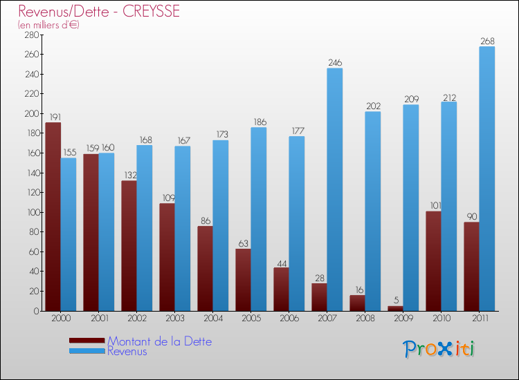 Evolution comparée de la dette et des revenus pour la commune de CREYSSE de 2000 à 2011 Comparaison de la dette et des revenus pour CREYSSE de 2000 à 2011