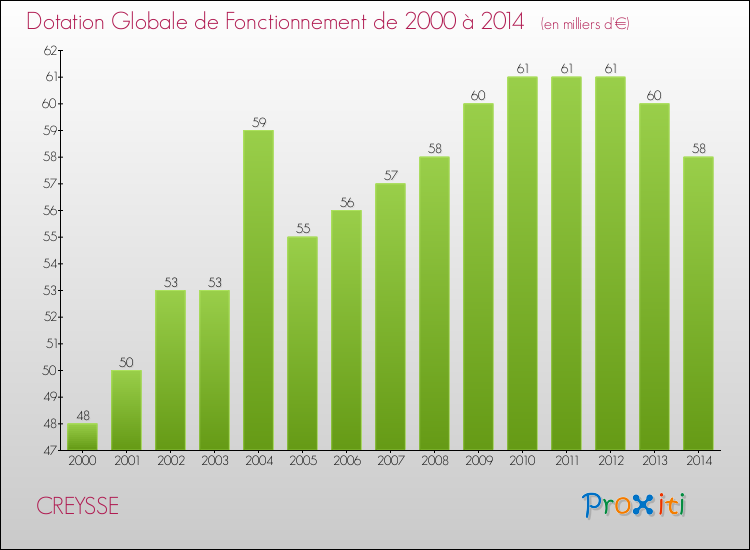 Evolution du montant de la Dotation Globale de Fonctionnement pour la commune de CREYSSE de 2000 à 2014 Evolution du montant de la Dotation Globale de Fonctionnement pour CREYSSE de 2000 à 2014