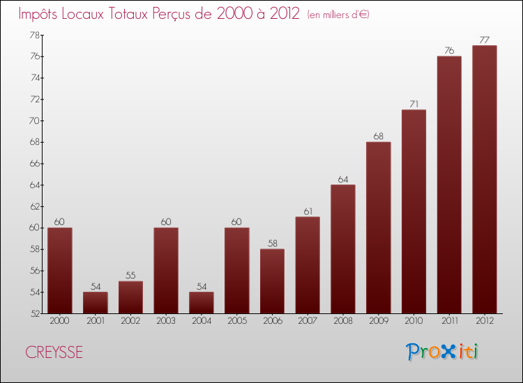Evolution des Impôts Locaux pour la commune de CREYSSE de 2000 à 2012 Evolution des Impôts Locaux pour CREYSSE de 2000 à 2012