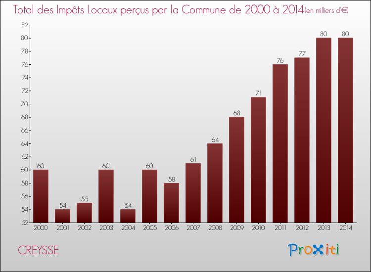 Evolution des Impôts Locaux pour la commune de CREYSSE de 2000 à 2014 Evolution des Impôts Locaux pour CREYSSE de 2000 à 2014