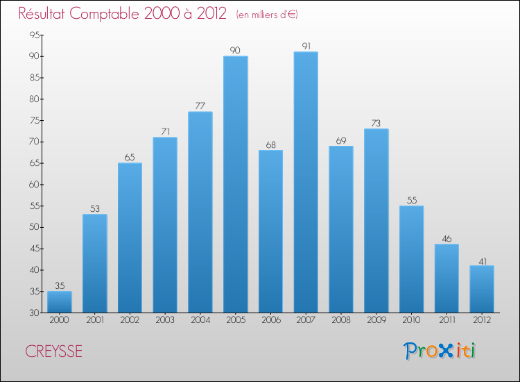 Evolution du résultat comptable pour la commune de CREYSSE de 2000 à 2012 Evolution du résultat comptable pour CREYSSE de 2000 à 2012