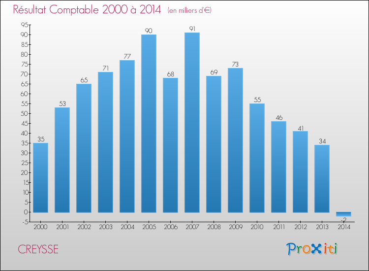 Evolution du résultat comptable pour la commune de CREYSSE de 2000 à 2014 Evolution du résultat comptable pour CREYSSE de 2000 à 2014