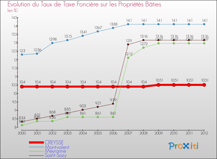 Evolution du taux de la taxe foncière sur le bati pour CREYSSE et les communes proches de 2000 à 2012 Comparaison des taux de taxe foncière sur le bati pour CREYSSE et les communes voisines de 2000 à 2012