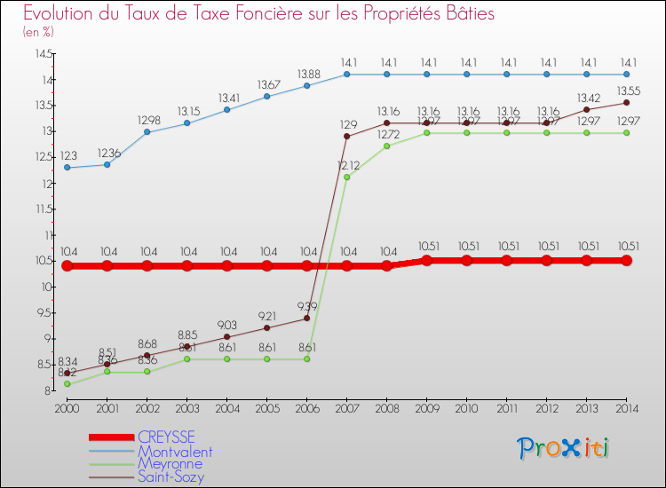 Evolution du taux de la taxe foncière sur le bati pour CREYSSE et les communes proches de 2000 à 2014 Comparaison des taux de taxe foncière sur le bati pour CREYSSE et les communes voisines de 2000 à 2014