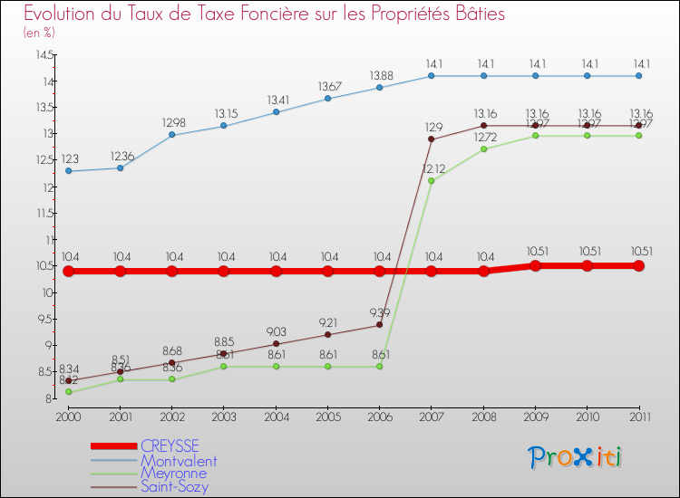 Evolution du taux de la taxe foncière sur le bati pour CREYSSE et les communes proches Comparaison des taux de taxe foncière sur le bati pour CREYSSE et les communes voisines