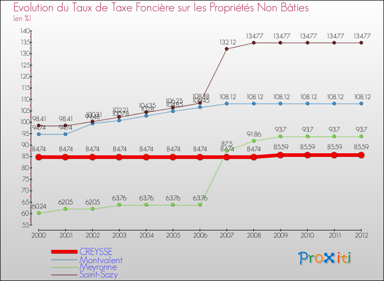 Evolution du taux de la taxe foncière sur les immeubles et terrains non batis pour CREYSSE et les communes proches de 2000 à 2012 Comparaison des taux de la taxe foncière sur les immeubles et terrains non batis pour CREYSSE et les communes voisines de 2000 à 2012