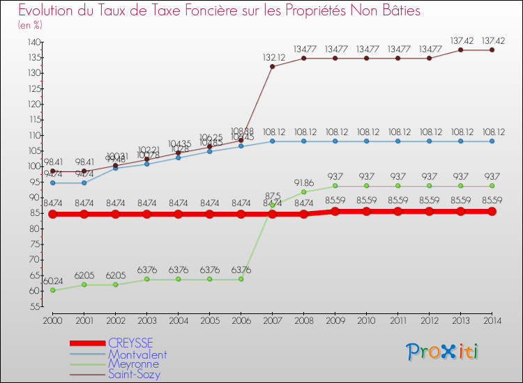Evolution du taux de la taxe foncière sur les immeubles et terrains non batis pour CREYSSE et les communes proches de 2000 à 2014 Comparaison des taux de la taxe foncière sur les immeubles et terrains non batis pour CREYSSE et les communes voisines de 2000 à 2014