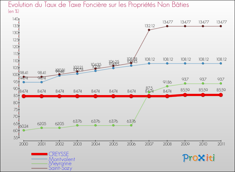 Evolution du taux de la taxe foncière sur les immeubles et terrains non batis pour CREYSSE et les communes proches Comparaison des taux de la taxe foncière sur les immeubles et terrains non batis pour CREYSSE et les communes voisines