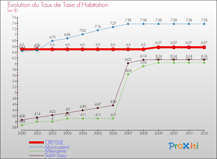 Evolution du taux de la taxe d'habitation pour CREYSSE et les communes proches Comparaison des taux de la taxe d'habitation pour CREYSSE et les communes voisines