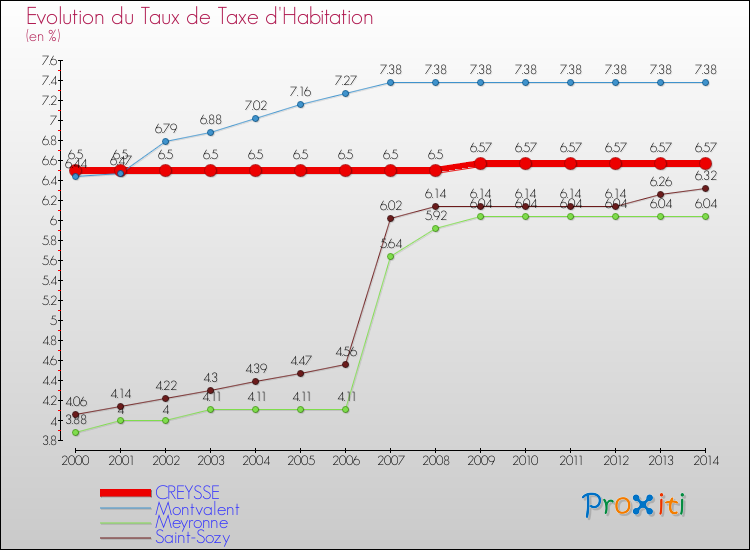 Evolution du taux de la taxe d'habitation pour CREYSSE et les communes proches de 2000 à 2014 Comparaison des taux de la taxe d'habitation pour CREYSSE et les communes voisines de 2000 à 2014