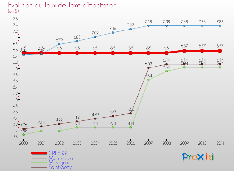Evolution du taux de la taxe d'habitation pour CREYSSE et les communes proches Comparaison des taux de la taxe d'habitation pour CREYSSE et les communes voisines