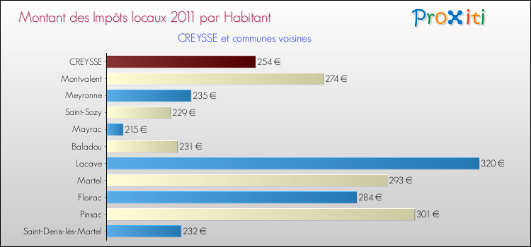Montant des impôts locaux par Habitant pour CREYSSE et les communes proches Comparaison des impôts locaux par habitant pour CREYSSE et les communes voisines