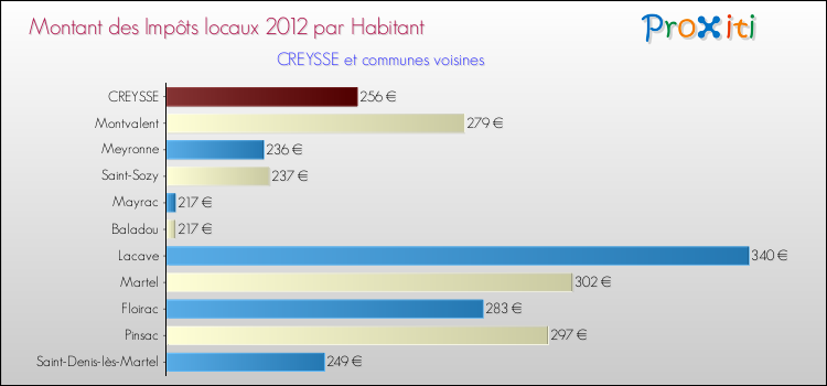 Montant des impôts locaux par Habitant pour CREYSSE et les communes proches Comparaison des impôts locaux par habitant pour CREYSSE et les communes voisines
