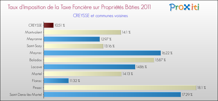 Taux d'imposition de la taxe foncière sur le bati 2011 pour CREYSSE et les communes proches Comparaison des taux d'imposition de la taxe foncière sur le bati 2011 pour CREYSSE et les communes voisines
