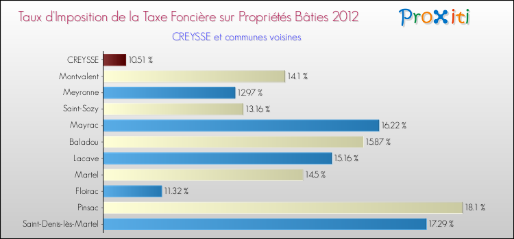 Taux d'imposition de la taxe foncière sur le bati 2012 pour CREYSSE et les communes proches Comparaison des taux d'imposition de la taxe foncière sur le bati 2012 pour CREYSSE et les communes voisines