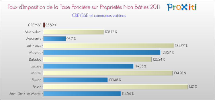 Taux d'imposition de la taxe foncière sur les immeubles et terrains non batis 2011 pour CREYSSE et les communes proches Comparaison des taux d'imposition de la taxe foncière sur les immeubles et terrains non batis 2011 pour CREYSSE et les communes voisines