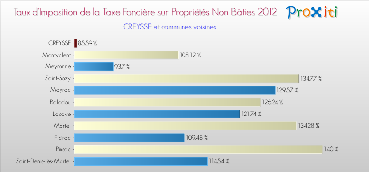 Taux d'imposition de la taxe foncière sur les immeubles et terrains non batis 2012 pour CREYSSE et les communes proches Comparaison des taux d'imposition de la taxe foncière sur les immeubles et terrains non batis 2012 pour CREYSSE et les communes voisines