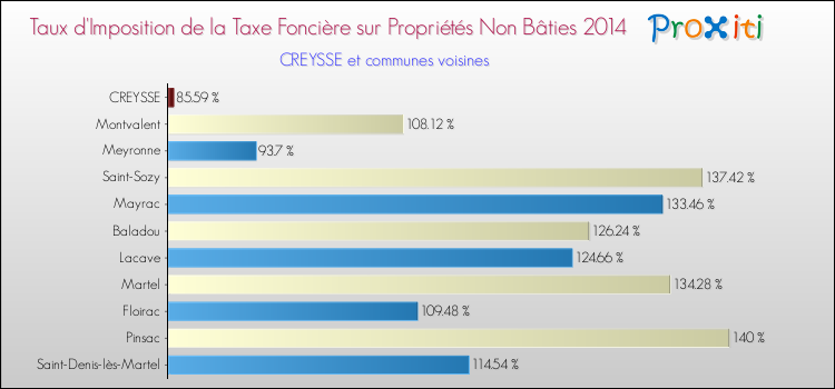 Taux d'imposition de la taxe foncière sur les immeubles et terrains non batis 2014 pour CREYSSE et les communes proches Comparaison des taux d'imposition de la taxe foncière sur les immeubles et terrains non batis 2014 pour CREYSSE et les communes voisines