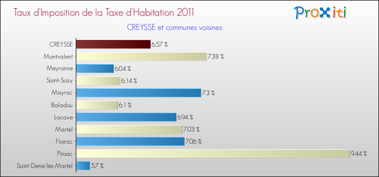 Taux d'imposition de la taxe d'habitation 2011 pour CREYSSE et les communes proches Comparaison des taux d'imposition de la taxe d'habitation 2011 pour CREYSSE et les communes voisines