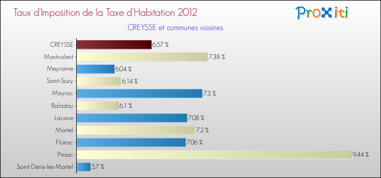 Taux d'imposition de la taxe d'habitation 2012 pour CREYSSE et les communes proches Comparaison des taux d'imposition de la taxe d'habitation 2012 pour CREYSSE et les communes voisines
