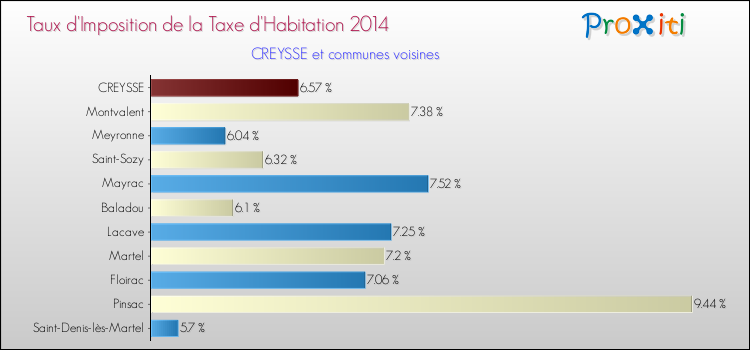 Taux d'imposition de la taxe d'habitation 2014 pour CREYSSE et les communes proches Comparaison des taux d'imposition de la taxe d'habitation 2014 pour CREYSSE et les communes voisines
