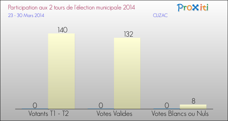 Participation comparée des 2 tours des Elections Municipales 2014 de la commune de CUZAC Elections Municipales 2014 - Participation comparée des 2 tours pour la commune de CUZAC