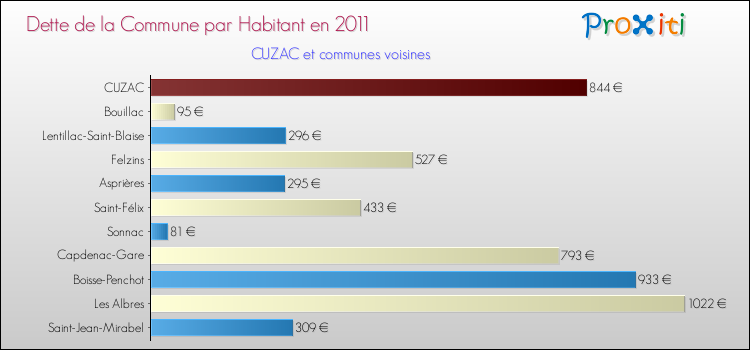 Dette par habitant de la commune en 2011 pour CUZAC et les communes proches Comparaison de la dette par habitant de la commune en 2011 pour CUZAC et les communes voisines