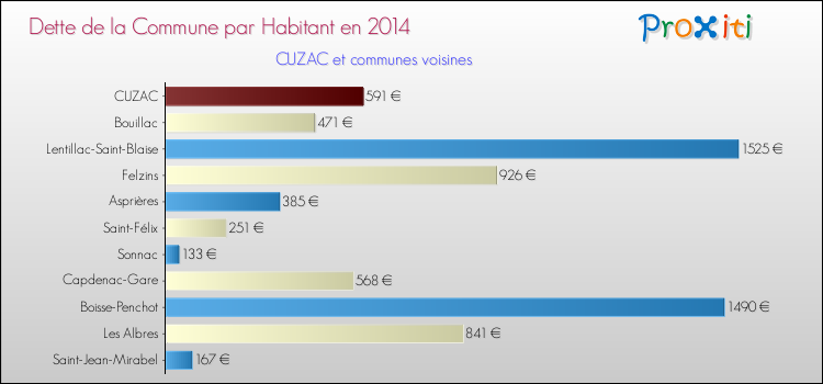 Dette par habitant de la commune en 2014 pour CUZAC et les communes proches Comparaison de la dette par habitant de la commune en 2014 pour CUZAC et les communes voisines
