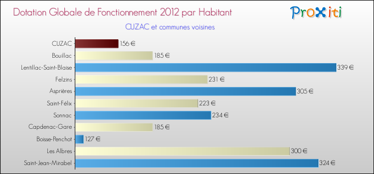 Montant des dotations globales de fonctionnement DGF par Habitant pour CUZAC et les communes proches Comparaison des des dotations globales de fonctionnement DGF par habitant pour CUZAC et les communes voisines