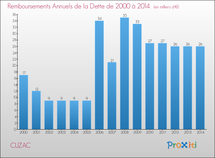 Evolution de l'annuité de la dette pour la commune de CUZAC de 2000 à 2014 Annuités de la dette pour CUZAC de 2000 à 2014