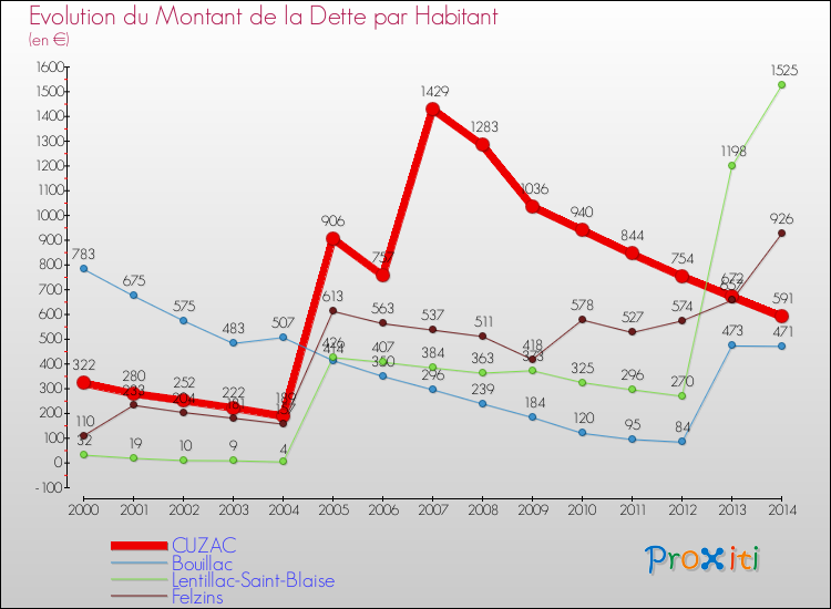 Evolution de la dette par habitant pour la commune de CUZAC et les communes proches de 2000 à 2014 Comparaison de la dette par habitant pour CUZAC et les communes voisines de 2000 à 2014