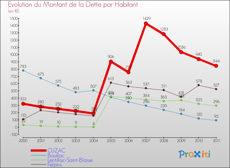 Evolution de la dette par habitant pour la commune de CUZAC et les communes proches Comparaison de la dette par habitant pour CUZAC et les communes voisines