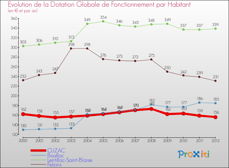 Evolution et montant de la dotation globale de fonctionnement par Habitant pour CUZAC et les communes proches Comparaison des dotations globales de fonctionnement par habitant pour CUZAC et les communes voisines