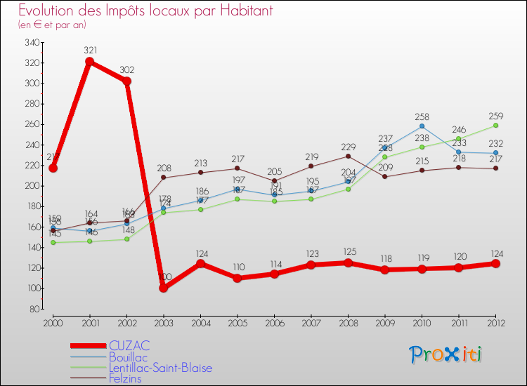 Evolution et montant des impôts locaux par Habitant pour CUZAC et les communes proches Comparaison des impôts locaux par habitant pour CUZAC et les communes voisines