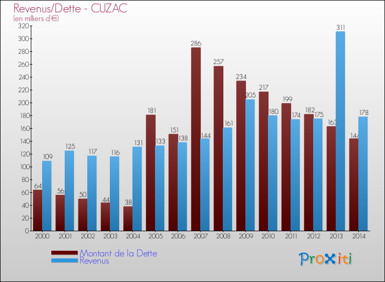Evolution comparée de la dette et des revenus pour la commune de CUZAC de 2000 à 2014 Comparaison de la dette et des revenus pour CUZAC de 2000 à 2014