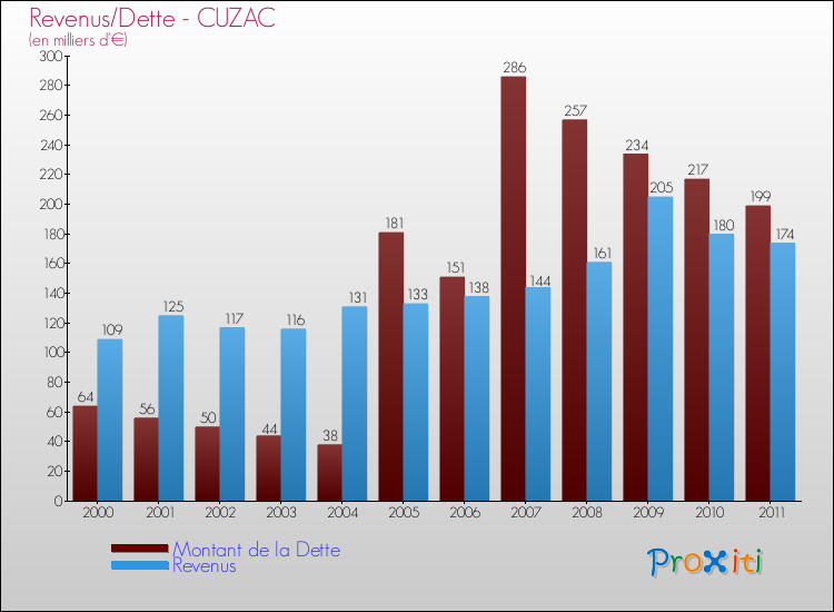 Evolution comparée de la dette et des revenus pour la commune de CUZAC de 2000 à 2011 Comparaison de la dette et des revenus pour CUZAC de 2000 à 2011