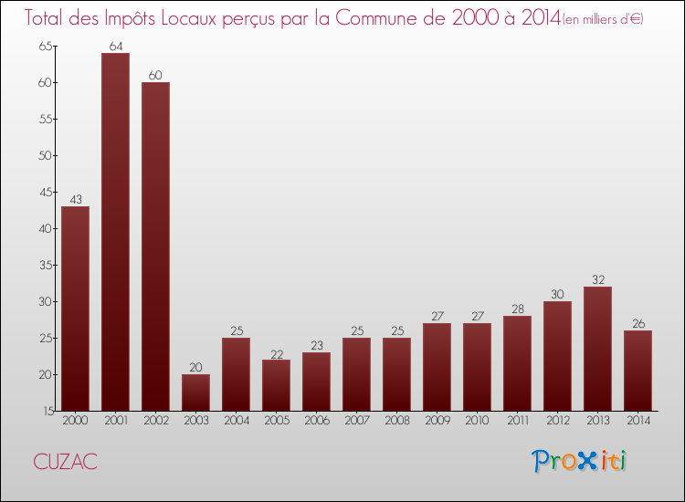 Evolution des Impôts Locaux pour la commune de CUZAC de 2000 à 2014 Evolution des Impôts Locaux pour CUZAC de 2000 à 2014
