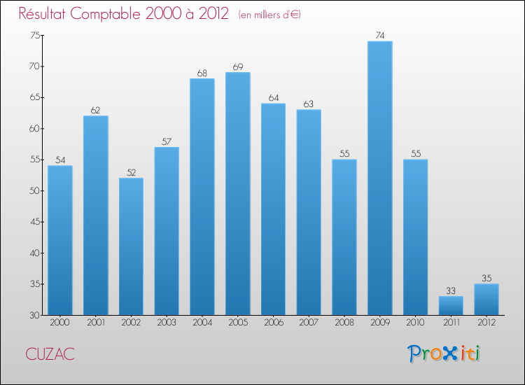 Evolution du résultat comptable pour la commune de CUZAC de 2000 à 2012 Evolution du résultat comptable pour CUZAC de 2000 à 2012