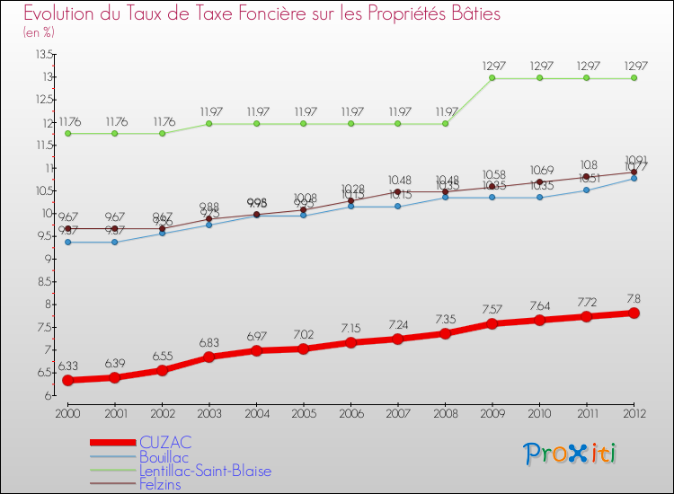 Evolution du taux de la taxe foncière sur le bati pour CUZAC et les communes proches de 2000 à 2012 Comparaison des taux de taxe foncière sur le bati pour CUZAC et les communes voisines de 2000 à 2012