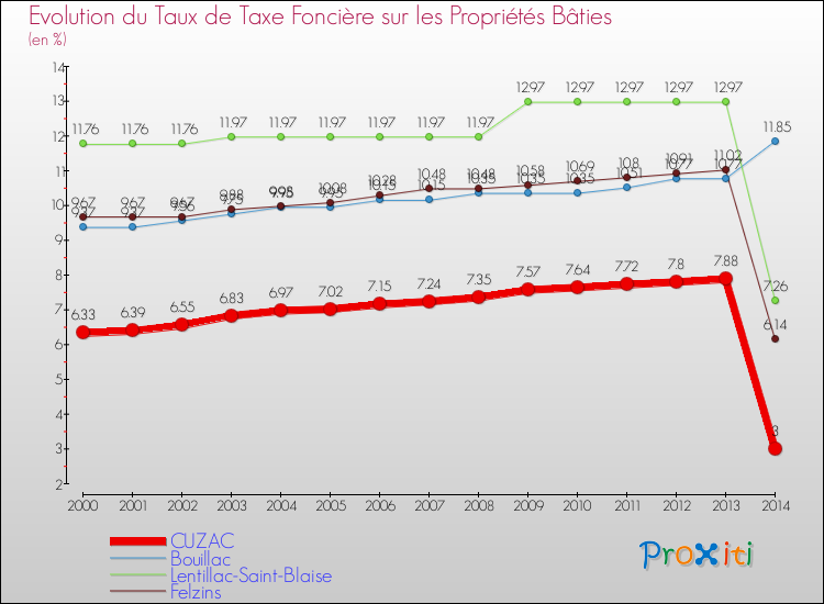 Evolution du taux de la taxe foncière sur le bati pour CUZAC et les communes proches de 2000 à 2014 Comparaison des taux de taxe foncière sur le bati pour CUZAC et les communes voisines de 2000 à 2014