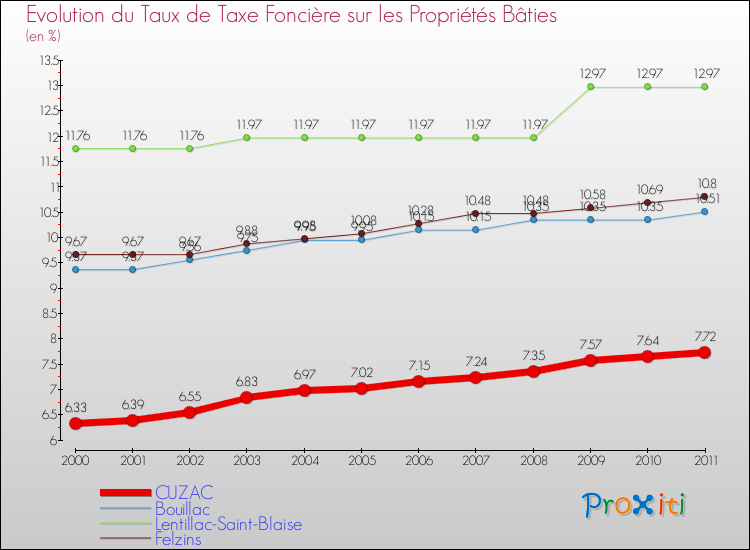 Evolution du taux de la taxe foncière sur le bati pour CUZAC et les communes proches Comparaison des taux de taxe foncière sur le bati pour CUZAC et les communes voisines