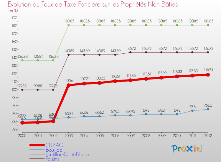 Evolution du taux de la taxe foncière sur les immeubles et terrains non batis pour CUZAC et les communes proches de 2000 à 2012 Comparaison des taux de la taxe foncière sur les immeubles et terrains non batis pour CUZAC et les communes voisines de 2000 à 2012