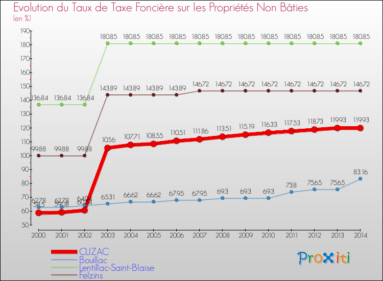 Evolution du taux de la taxe foncière sur les immeubles et terrains non batis pour CUZAC et les communes proches de 2000 à 2014 Comparaison des taux de la taxe foncière sur les immeubles et terrains non batis pour CUZAC et les communes voisines de 2000 à 2014