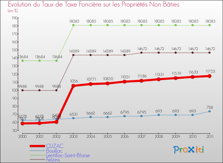 Evolution du taux de la taxe foncière sur les immeubles et terrains non batis pour CUZAC et les communes proches Comparaison des taux de la taxe foncière sur les immeubles et terrains non batis pour CUZAC et les communes voisines