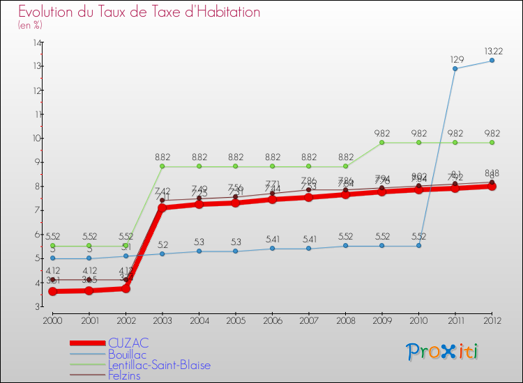 Evolution du taux de la taxe d'habitation pour CUZAC et les communes proches Comparaison des taux de la taxe d'habitation pour CUZAC et les communes voisines