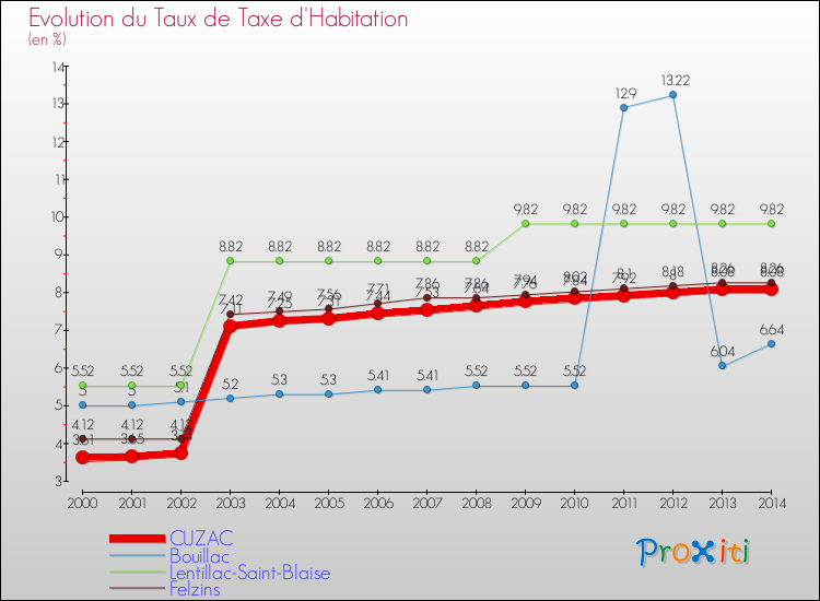 Evolution du taux de la taxe d'habitation pour CUZAC et les communes proches de 2000 à 2014 Comparaison des taux de la taxe d'habitation pour CUZAC et les communes voisines de 2000 à 2014