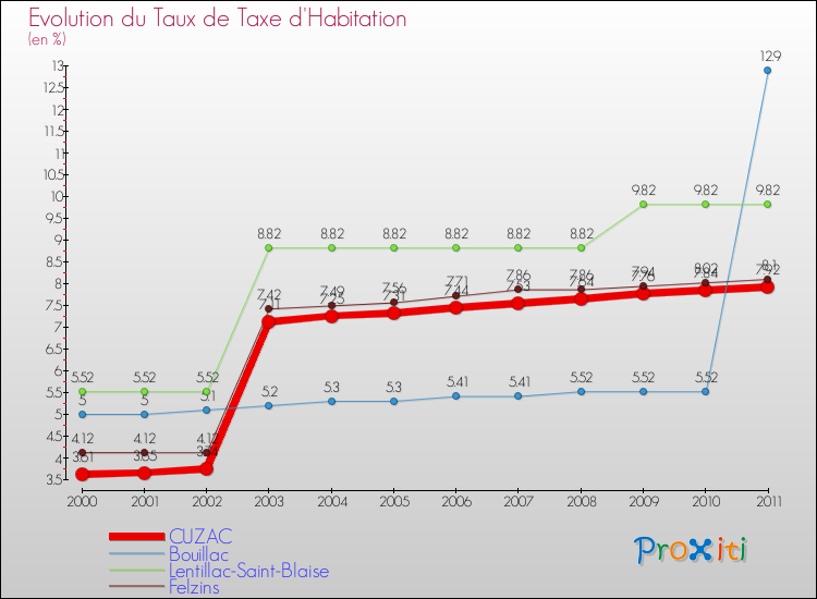 Evolution du taux de la taxe d'habitation pour CUZAC et les communes proches Comparaison des taux de la taxe d'habitation pour CUZAC et les communes voisines
