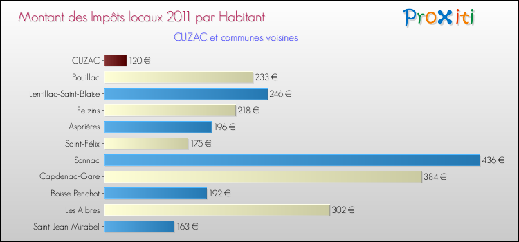Montant des impôts locaux par Habitant pour CUZAC et les communes proches Comparaison des impôts locaux par habitant pour CUZAC et les communes voisines