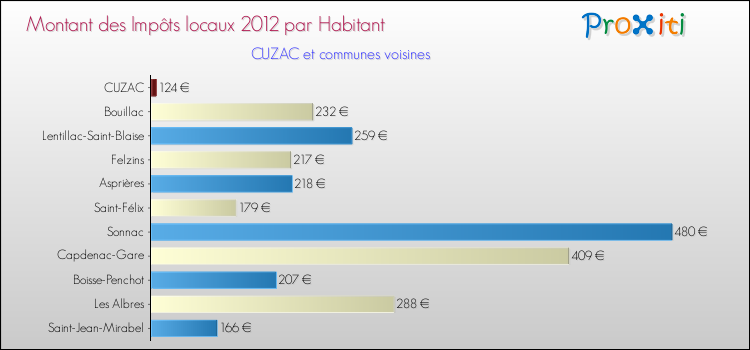 Montant des impôts locaux par Habitant pour CUZAC et les communes proches Comparaison des impôts locaux par habitant pour CUZAC et les communes voisines