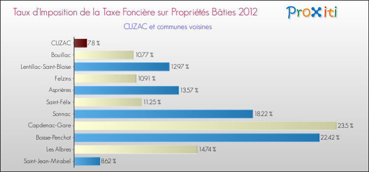 Taux d'imposition de la taxe foncière sur le bati 2012 pour CUZAC et les communes proches Comparaison des taux d'imposition de la taxe foncière sur le bati 2012 pour CUZAC et les communes voisines